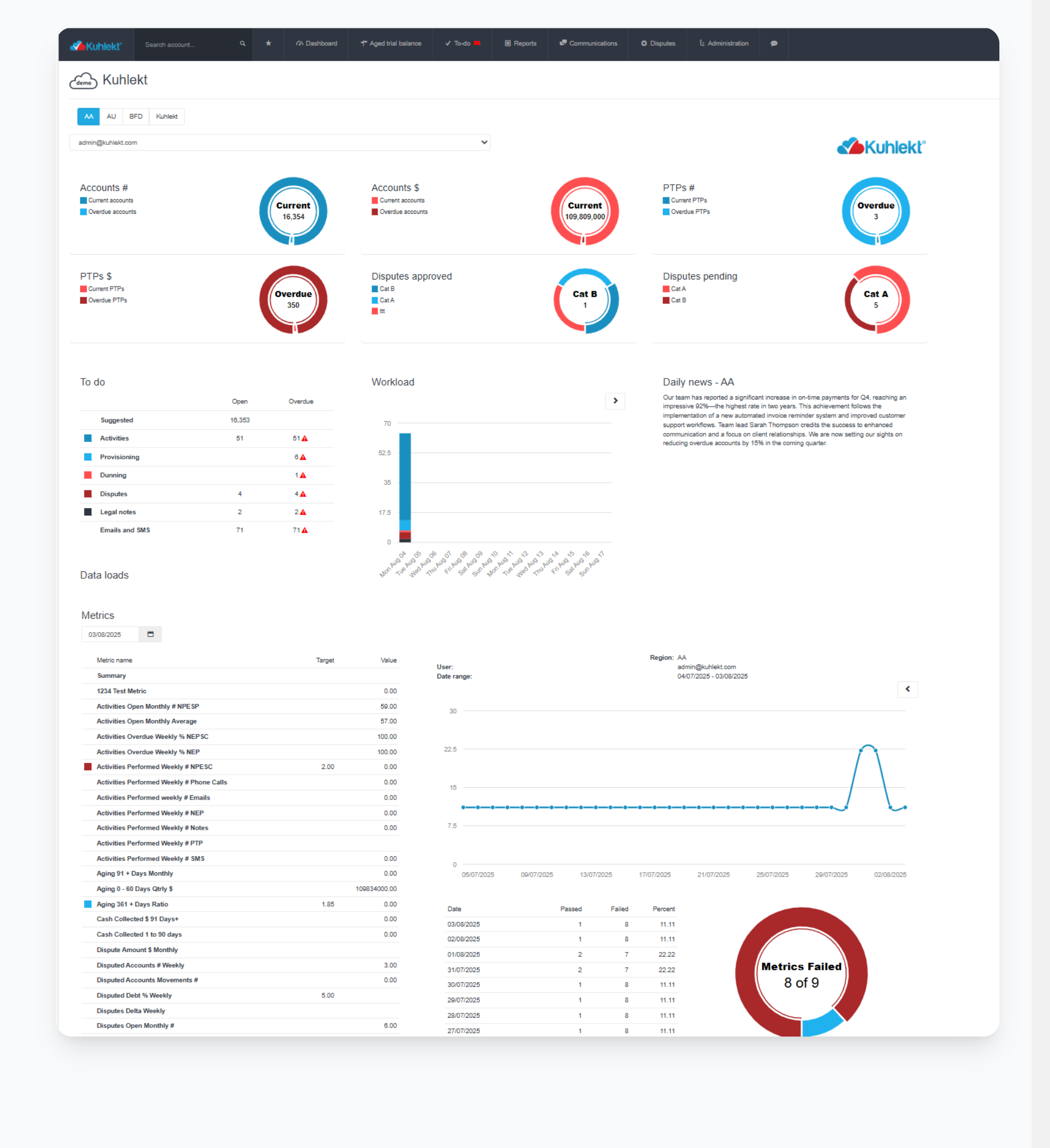 Kuhlekt Dashboard Interface showing comprehensive AR management with accounts tracking, PTPs, disputes, workload management, and performance metrics